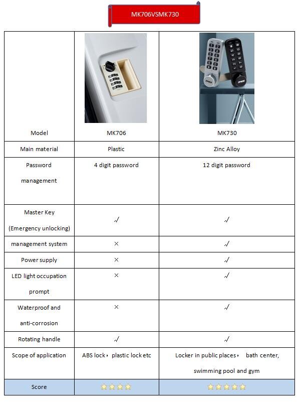 A Battlefield Between Traditional and Modern Deposit Cabinet Locks